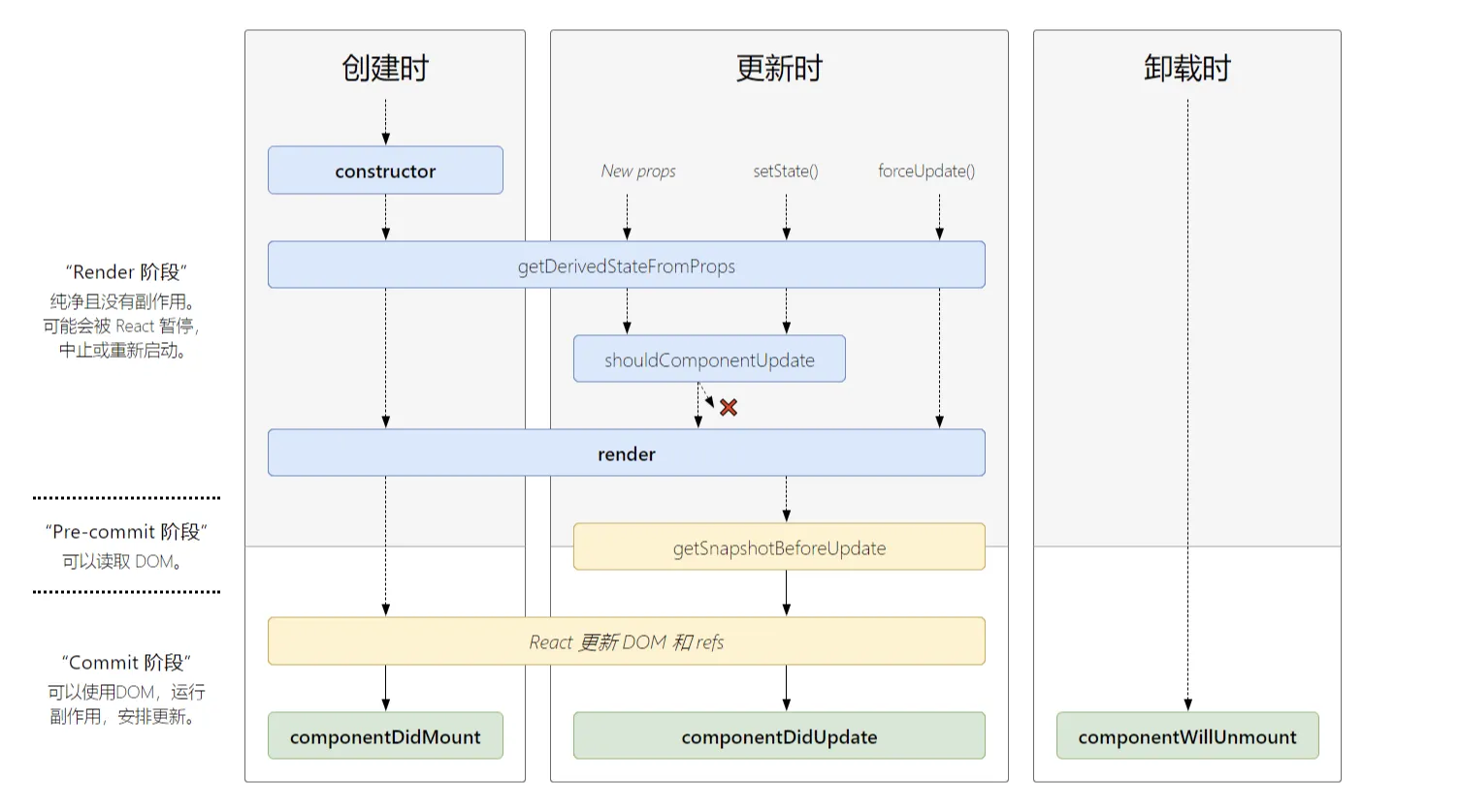 react component lifecyle